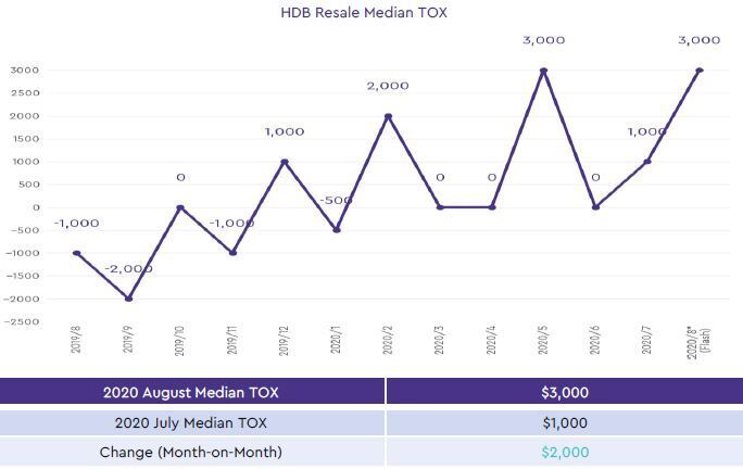 hdb median transaction over xvalue 2020 august
